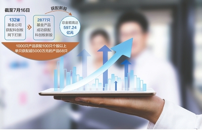 科創(chuàng)板一周年成績(jī)單曝光:68只基金獲配市值超5000萬 科創(chuàng)主題偏愛中小創(chuàng)