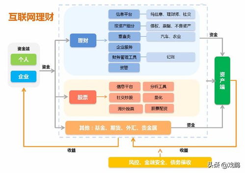 最常見的互聯網金融產品及其互聯網服務特性