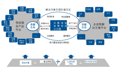 物流企業如何向供應鏈服務轉型升級 產業互聯網下的融合發展路徑